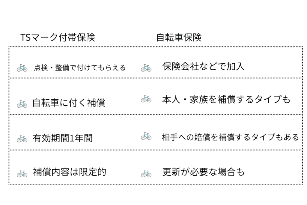 TSマーク付帯保険と自転車保険の違い